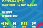 2009年的今天：胡雪峰单场36+8+10 季后赛历史本土第一人