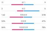 荷兰2-3奥地利全场数据：射门11-9，射正2-5，预期进球1.62-0.98