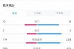 委内瑞拉vs墨西哥数据：射门10比18、射正2比5、控球率39%比61%
