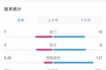 巴西vs哥伦比亚全场数据：射门7比13、射正3比6，控球率51%比49%