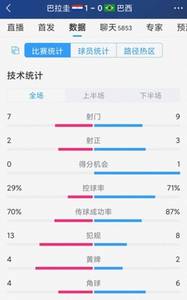 巴西0-1巴拉圭全场数据:射门9-7,射正3-2,控球率七三开