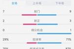 巴西0-1巴拉圭全场数据：射门9-7，射正3-2，控球率七三开