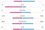 哥伦比亚2-1阿根廷数据：射门9-13，射正5-1，得分机会3-2