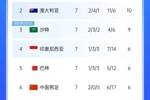还剩3轮！积分榜：3队6分国足-11净胜球垫底，沙特9分升第三