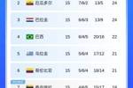 南美积分榜：2-6名差3分&其中4队丢分，第7委内瑞拉2连胜希望大增