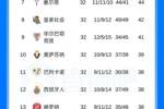 西甲积分榜：皇马先赛剩5轮距巴萨8分，巴萨今晚将客战赫塔费